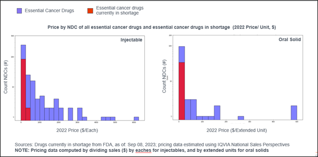 Price by National Drug Codes (NDCs) of all essential cancer drugs and cancer drugs in shortage