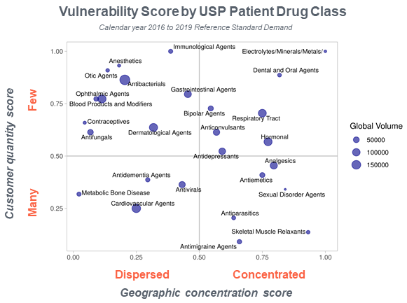 Medicine Vulnerability Score by USP Patient Drug Class