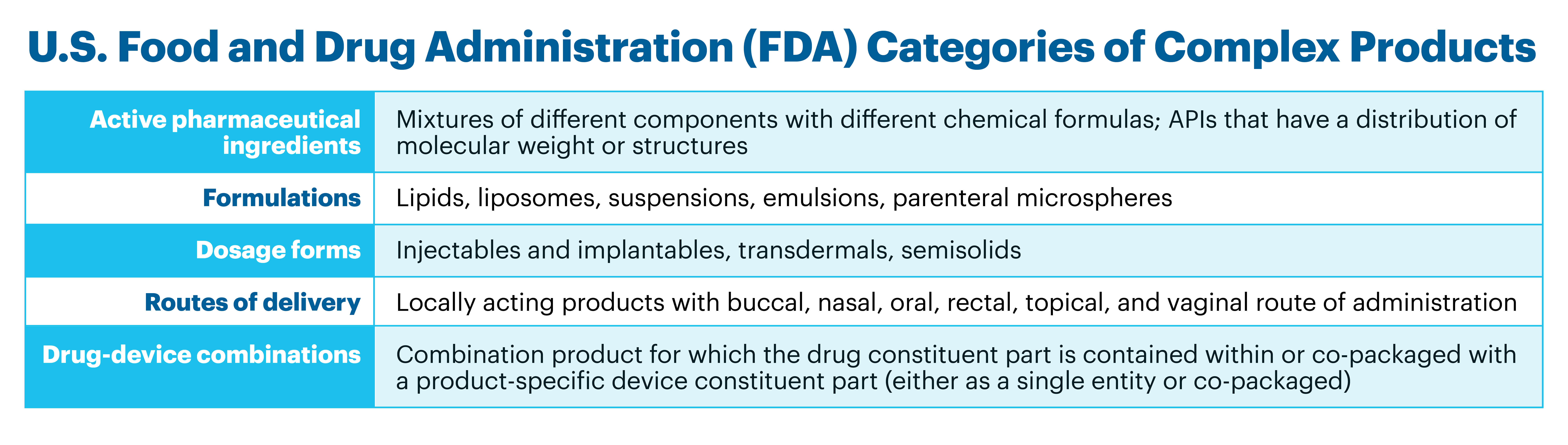 U.S. Food and Drug Administration (FDA) Categories of Complex Products, Quality Matters